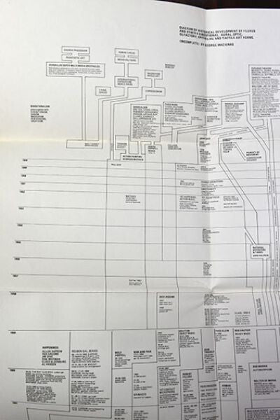 George Maciunas "Diagram Of Historical