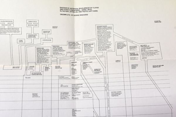 George Maciunas "Diagram Of Historical